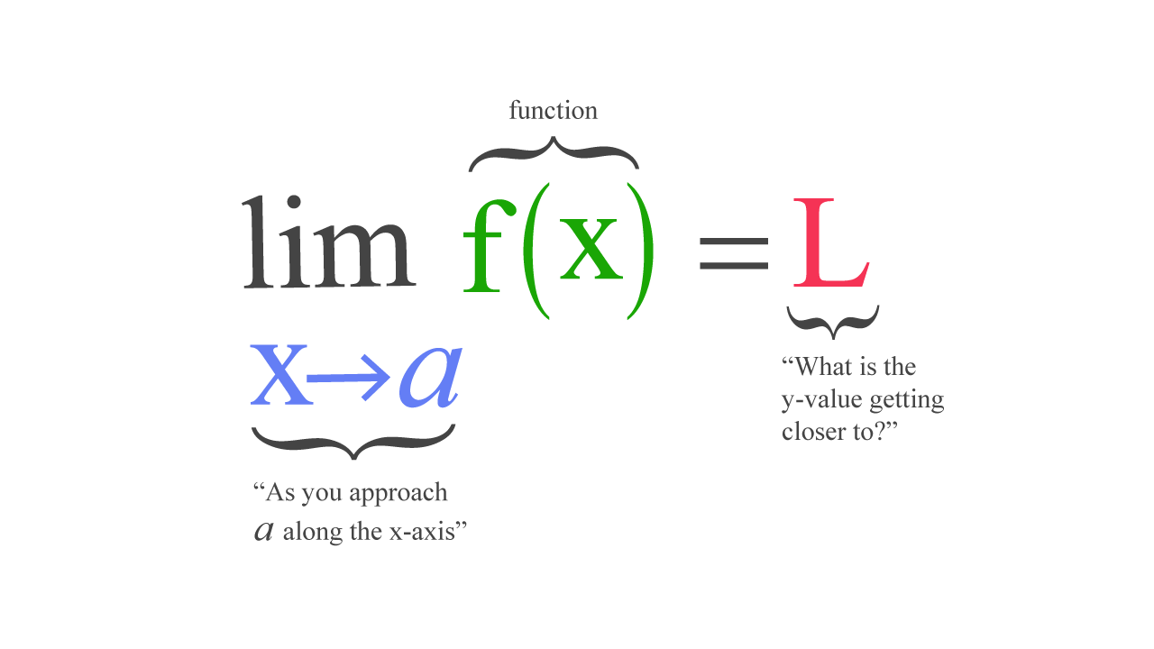 formula of limit
