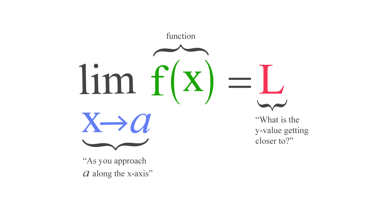 limit formula 