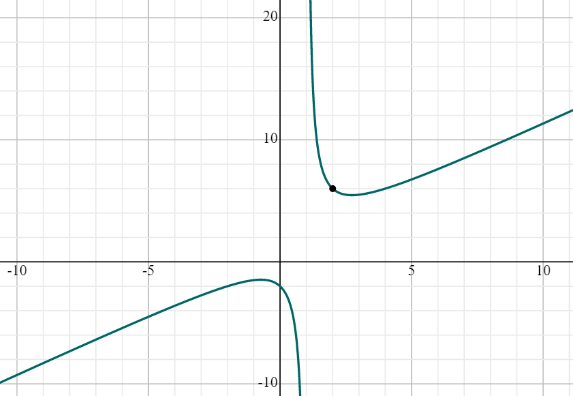 right hand limit graph