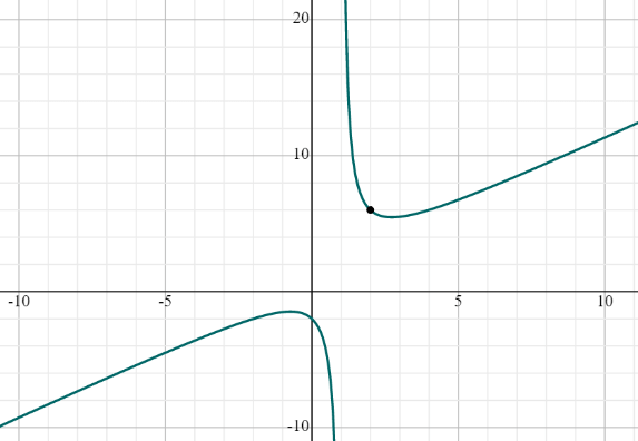 limit graph