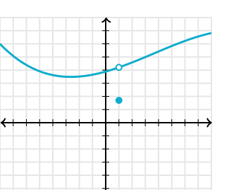 limits graph