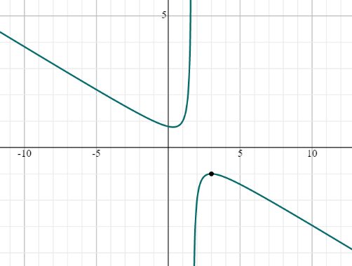 limit graph