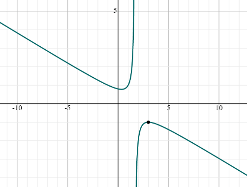 left hand limit graph